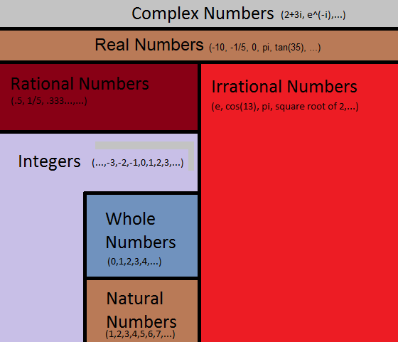 Numbers - Definition, Types, Properties, Operations, & Examples